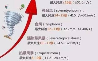 台风颜色从低到高的级别顺序