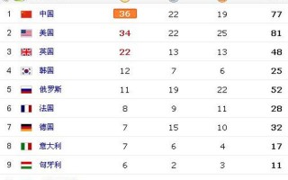 2012伦敦奥运会奖牌榜