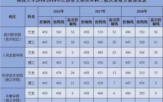 南昌大学历年分数线