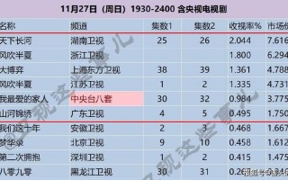 上亿收入电视剧花9000万买收视率