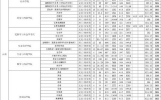 云南大学录取分数线2021