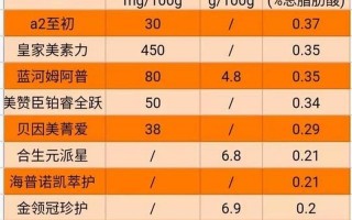 排名前十的婴儿奶粉