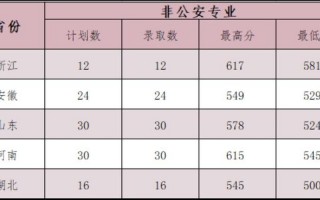 中国人民警察大学录取分数线2021