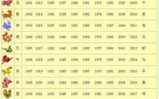 1922年属什么生肖