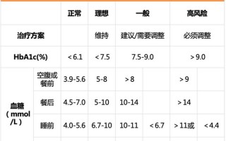 餐后血糖正常值新标准2021