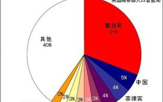 美国人口数量2013