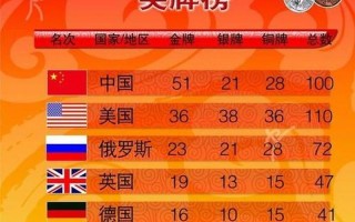 伦敦奥运会中国奖牌榜