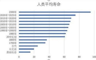 目前人类更高寿命