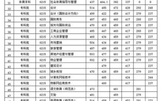 浙江金融职业学院分数线