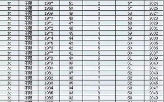 1972出生延迟几年退休