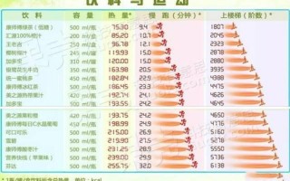 哪种饮品热量更高