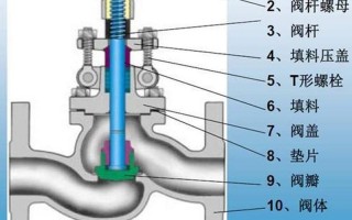 闸阀和截止阀的区别
