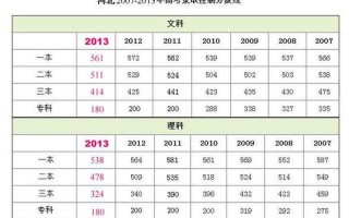 2012河北高考分数线