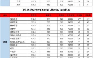 福建医科大学录取分数线2021