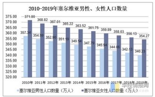 塞尔维亚人口有多少