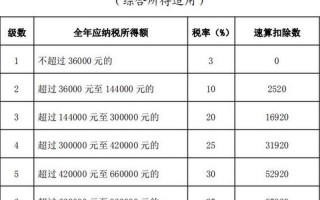 2022年终奖扣税对照表