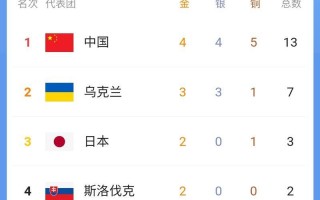 残奥会金牌榜出炉