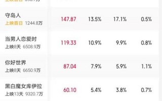 端午档首日票房破亿